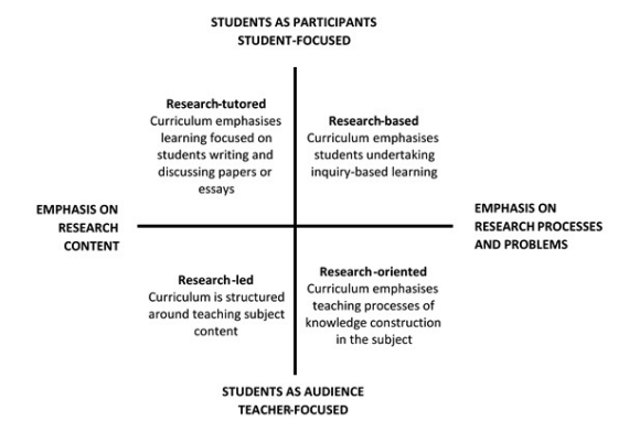 Curriculum design and the research-teaching nexus