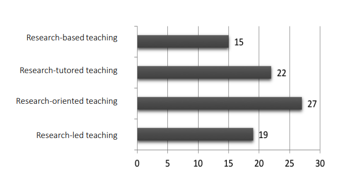 Distribution of the references about the importance assigned to teaching with research