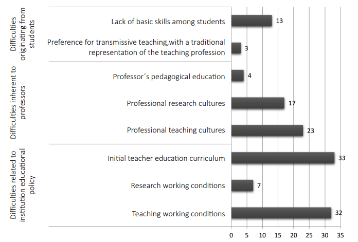 Distribution of references by categories/subcategories of difficulties in achieving teaching with research