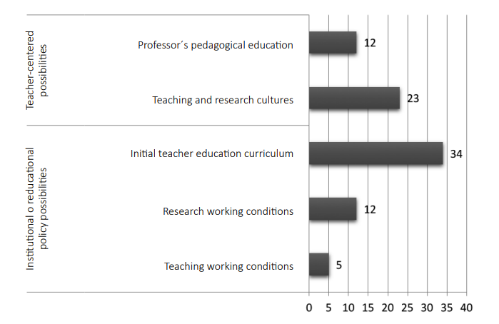 Distribution of references by category/subcategory of possibilities for teaching with research