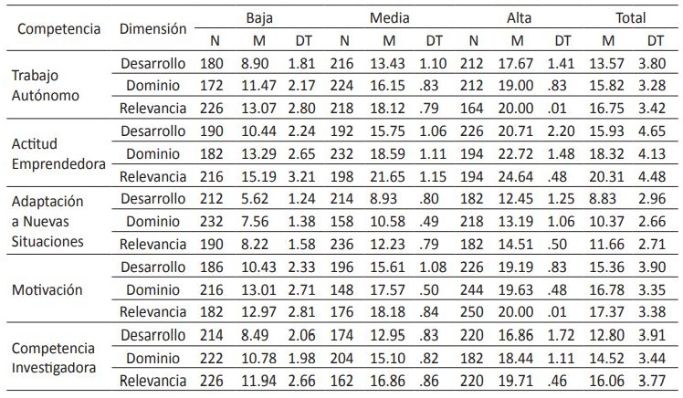 Distribución y estadísticos de los grupos de competencia Alta, Media y Baja de Desarrollo, Dominio y Relevancia