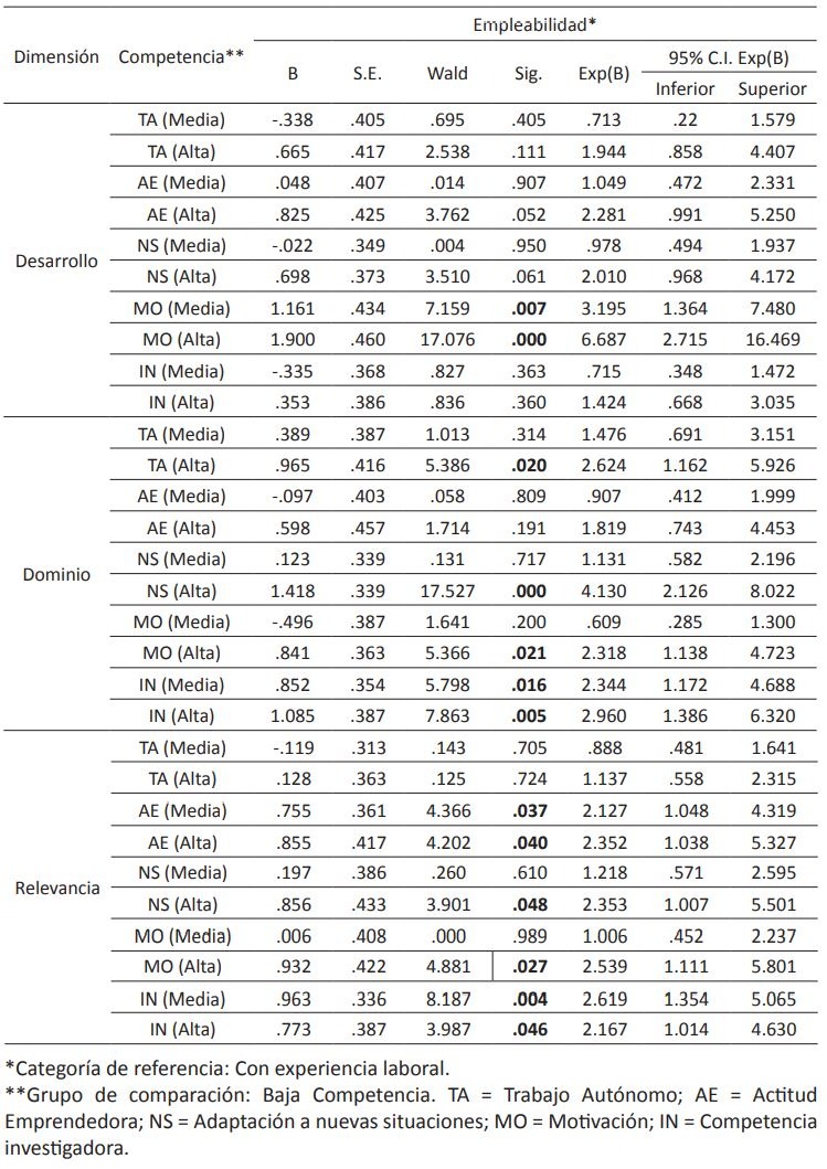 Resultados de los análisis de regresión logística para la predicción de la empleabilidad del grado de competencia