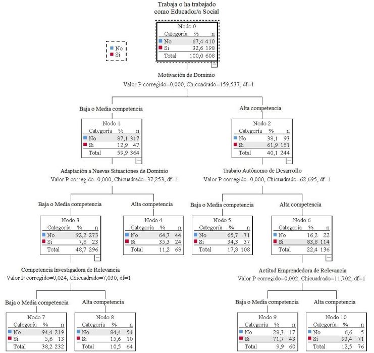 Árbol de clasificación para la empleabilidad