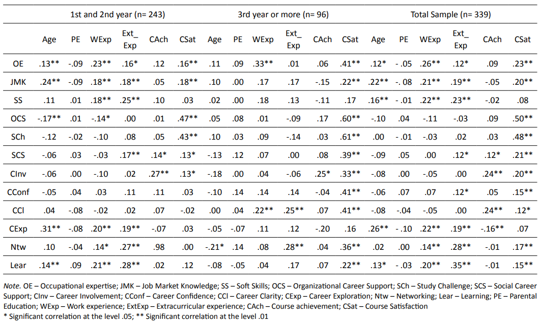 Correlation matrix between CRQ and sociodemographic and academic variables