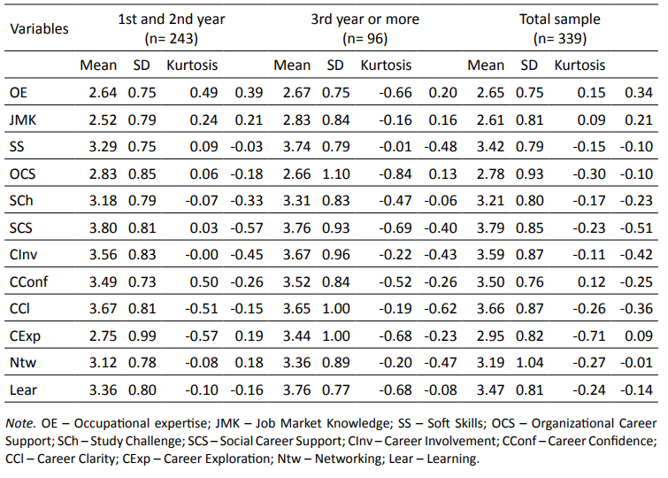 Descriptive statistics of the CRQ dimensions by subgroups and total sample