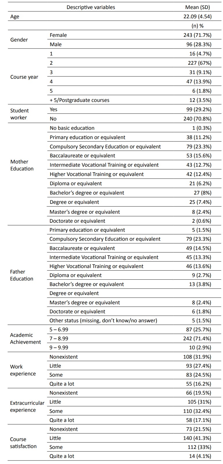 Description of sociodemographic and academic variables