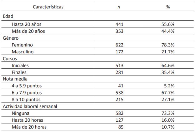 Distribución de Frecuencias de las Características de la Muestra