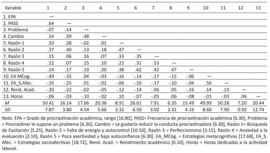 Matriz de Correlaciones entre las Variables de Estudio (n = 794)