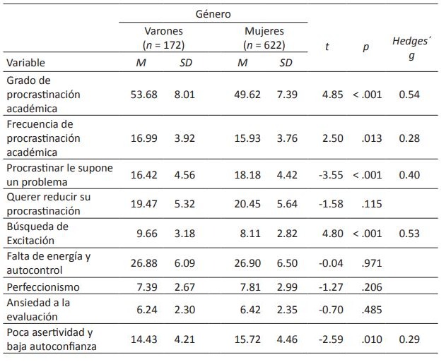 Medias y desviaciones típicas, valor de t, significación y tamaño del efecto, de la procrastinación académica en función del género