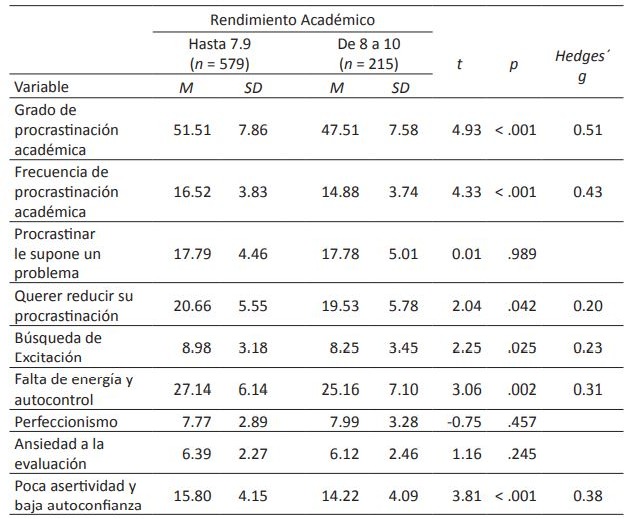 Medias y desviaciones típicas, valor de t, significación y tamaño del efecto, en la procrastinación académica en función del rendimiento académico