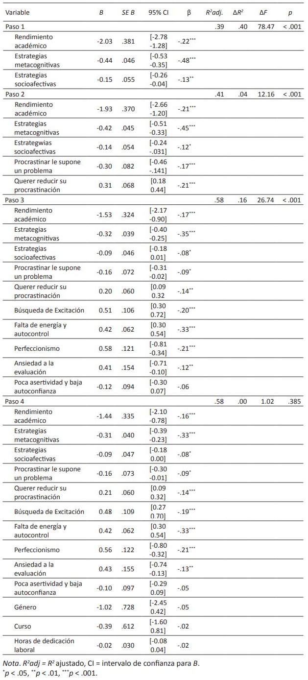 Resultados globales del análisis de regresión lineal jerárquica del grado de procrastinación (EPA)