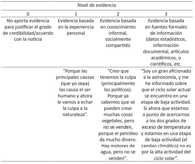 Rúbrica de codificación para la calidad de la evidencia con ejemplos de los textos argumentativos