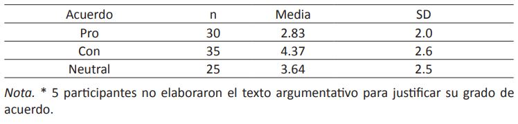 Distribución de medias (SD) correspondiente a la calidad de la argumentación para justificar el grado de acuerdo (n = 90*)