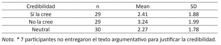 Distribución de medias (SD) correspondiente a la calidad argumentativa para justificar la credibilidad (n = 88)*