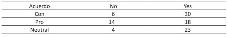Distribución de frecuencias de la Pregunta 4 (grado de acuerdo) y la Pregunta 6 (consultar un texto adicional) (n = 95)