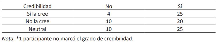 Distribución de frecuencias de la Pregunta 5 (grado de credibilidad) y la Pregunta 6 (consultar un texto adicional) (n = 94)*