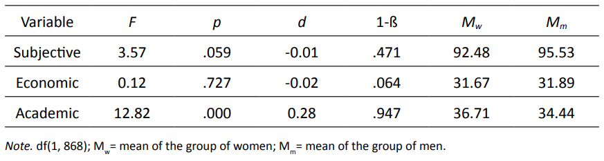 Univariate Effects on Well-being for the Gender Factor. Between-subjects Effects