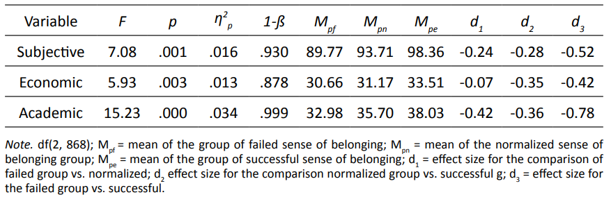 Univariate Effects on Wellbeing for the Sense of Belonging Factor. Between-subjects Effects