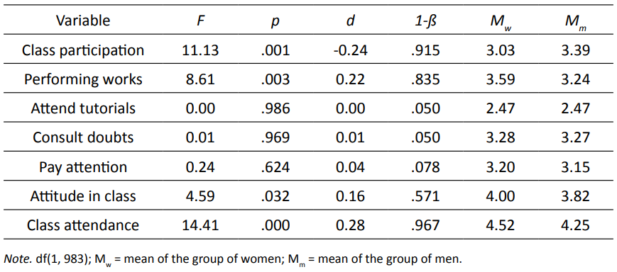 Univariate Effects on Academic Involvement for the Gender Factor. Between-subjects Effects