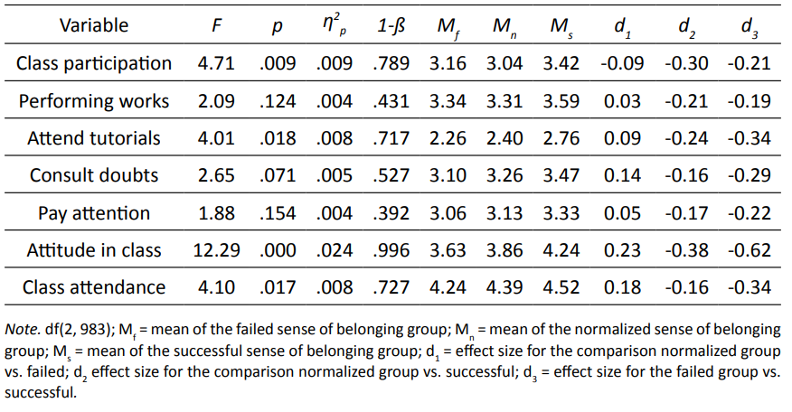 Univariate Effects on Academic Involvement for the Sense of Belonging Factor. Between-subjects Effects