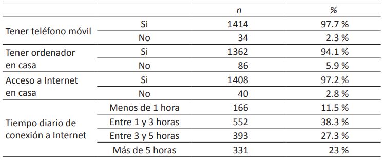 Muestra de estudiantes según el acceso a los recursos tecnológicos y el tiempo diario de conexión a Internet