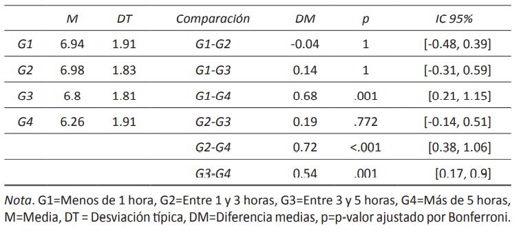 Medias y comparación de medias de RA en función del Tiempo de conexión a Internet