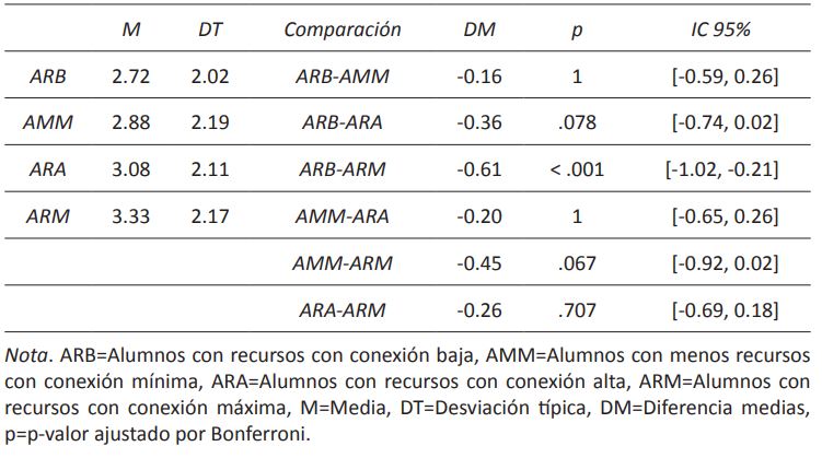 Medias y comparación de medias de “Dificultades emocionales” en función del tipo de clúster