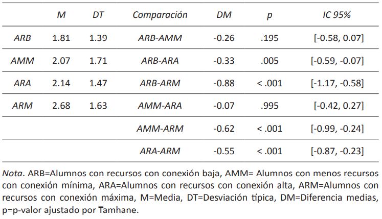 Medias y comparación de medias de “Problemas de conducta” en función del tipo de clúster