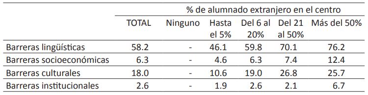 Barreras principales que dificultan la buena comunicación entre escuela y familias extranjeras