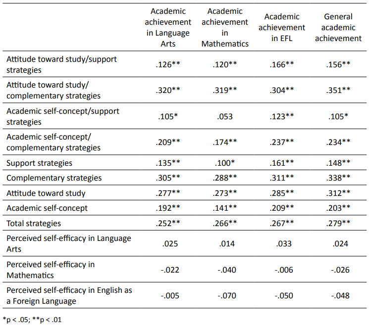 Spearman’s Rho correlations between measures