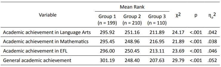 Kruskal-Wallis H test for academic performance according to the learning strategies and academic motivation groups