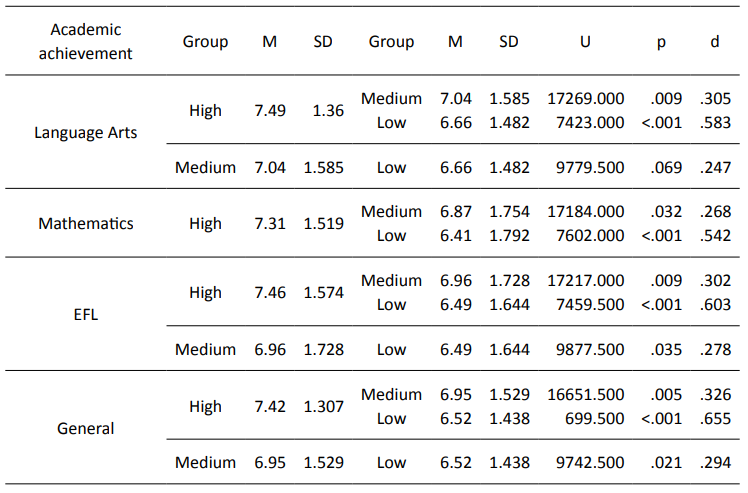 Mann-Whitney U test to compare academic achievement according to the learning strategies and academic motivation groups