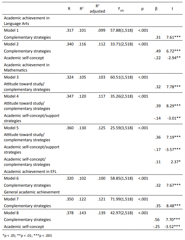 Results of the regression analysis with the variables academic performance as criteria and the variables related to learning strategies and academic motivation as predictor variables