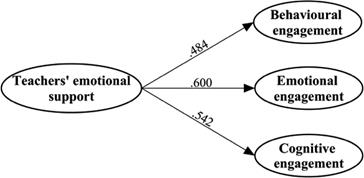 Standardised solution of the structural model