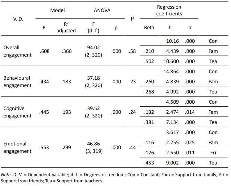 Regressions between sources of support and school engagement