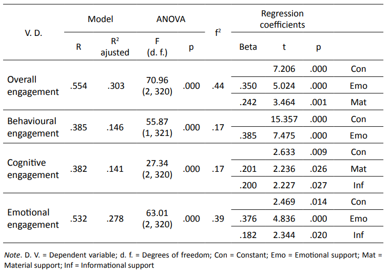 Regressions between types of support and school engagement