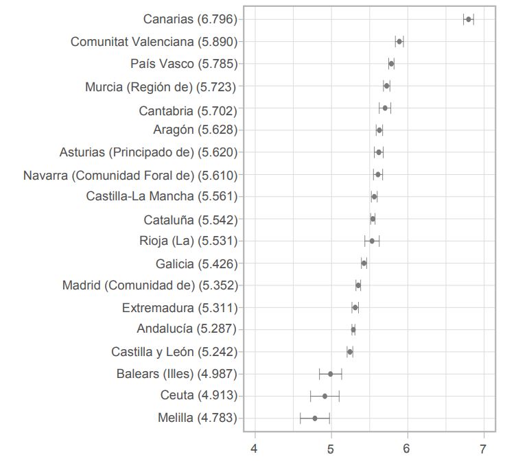 En el G. Maestro E. Infantil, intervalos confidenciales al 95% para las medidas según CC.AA.