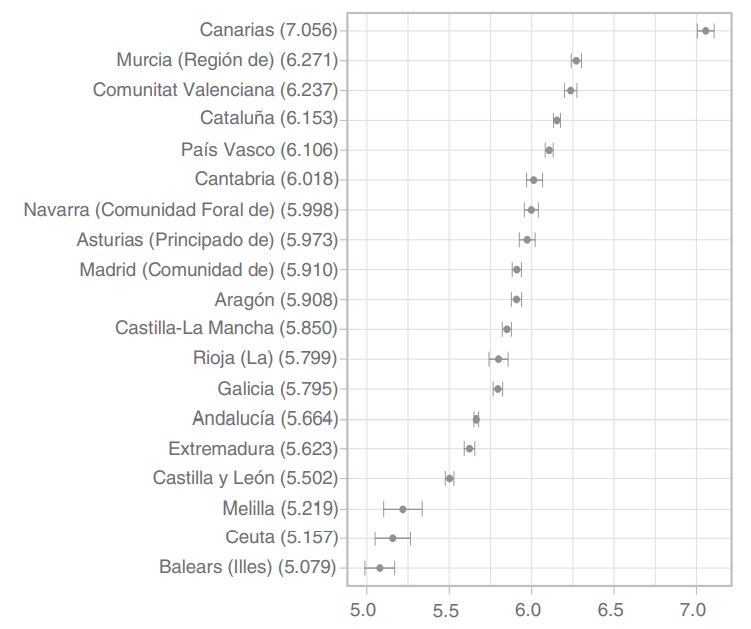 En el G. Maestro E. Primaria, intervalos confidenciales al 95% para las medidas según CC.AA.