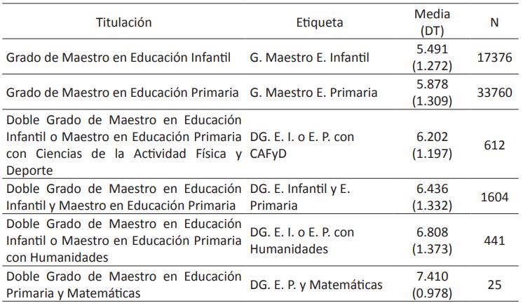 Descripción de la muestra según la titulación