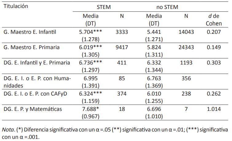 Diferencias en cada titulación en función del tipo de bachillerato de procedencia