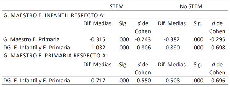 Diferencias entre las medias de las principales titulaciones