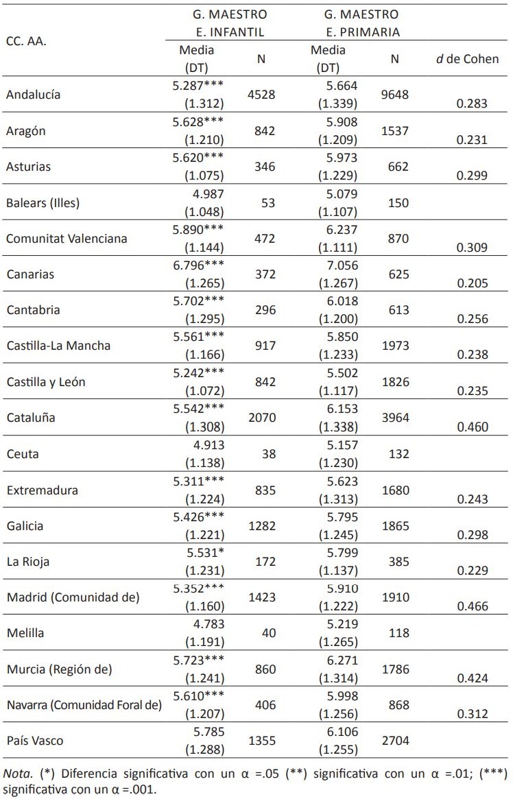 Promedios por CC.AA. y diferencias según titulación