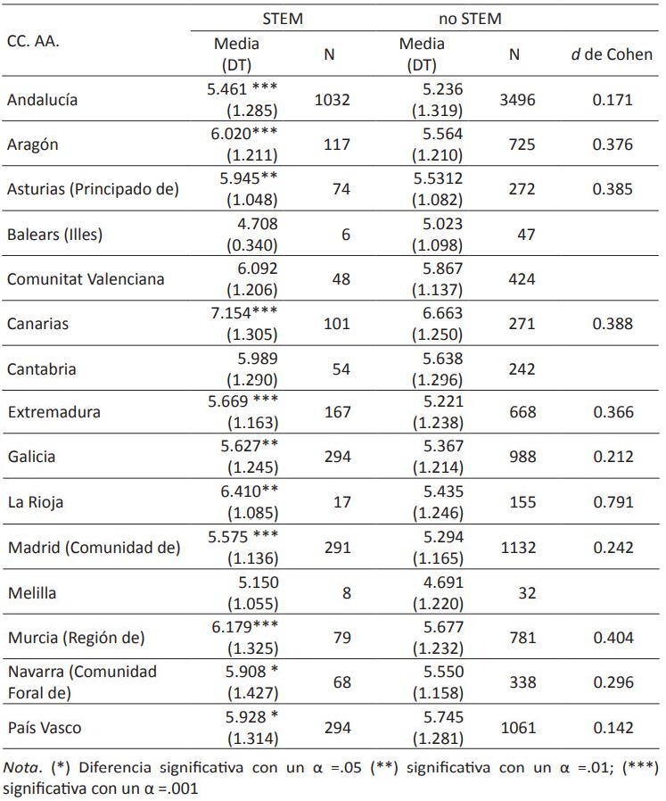 Promedios en el G. Maestro E. Infantil por bachillerato de procedencia y comunidad o ciudad autónoma de origen