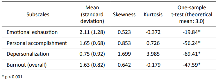 Descriptive evaluation of the MBI