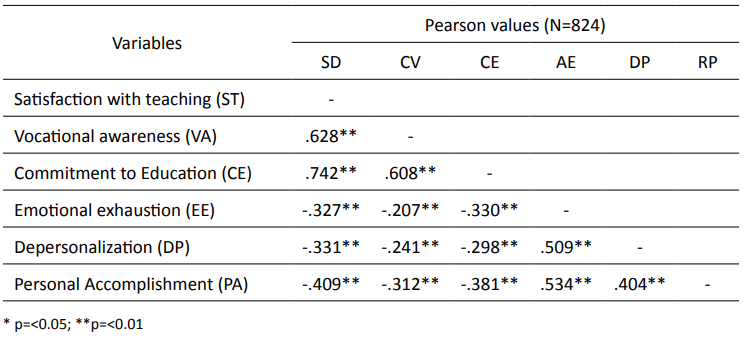 Correlational analysis