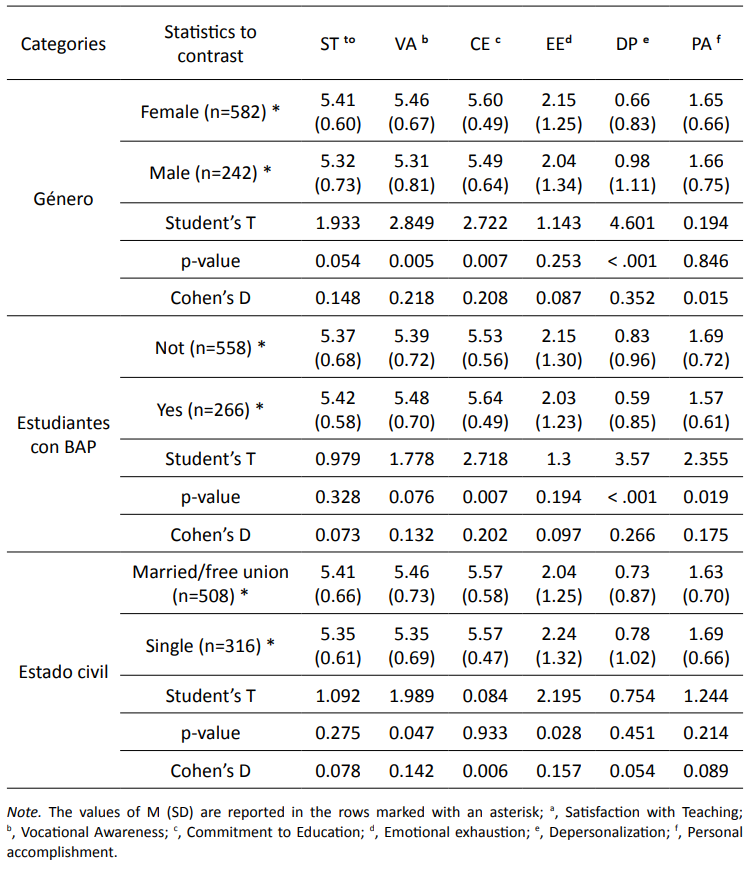 Comparisons of the variables by gender, students with BLP and marital status