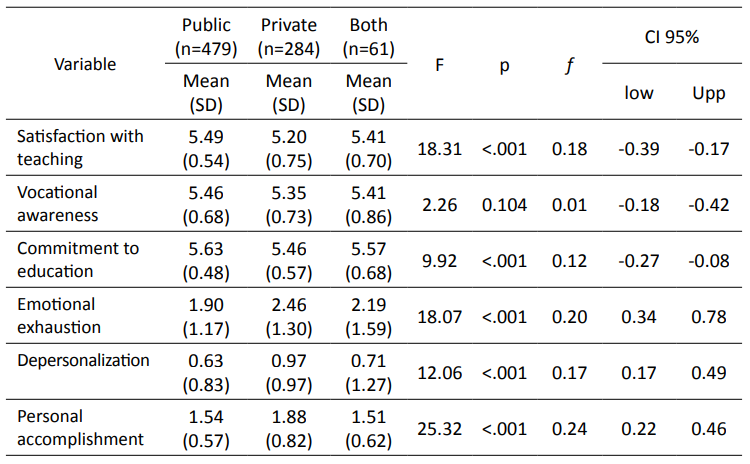 Differences in the means according to the educational sector in which teaching is carried out