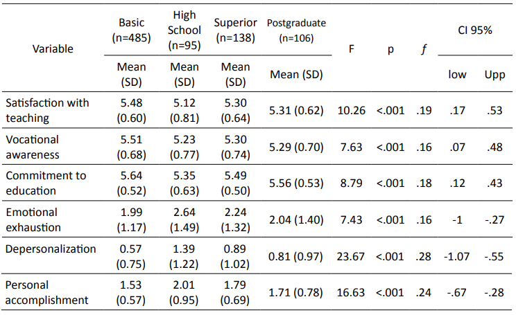 Differences in means according to educational level