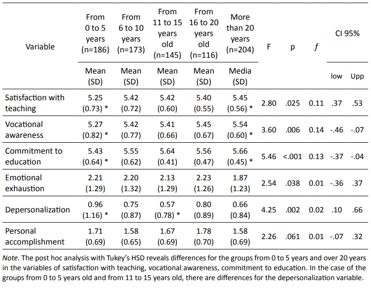 Differences according to years in teaching