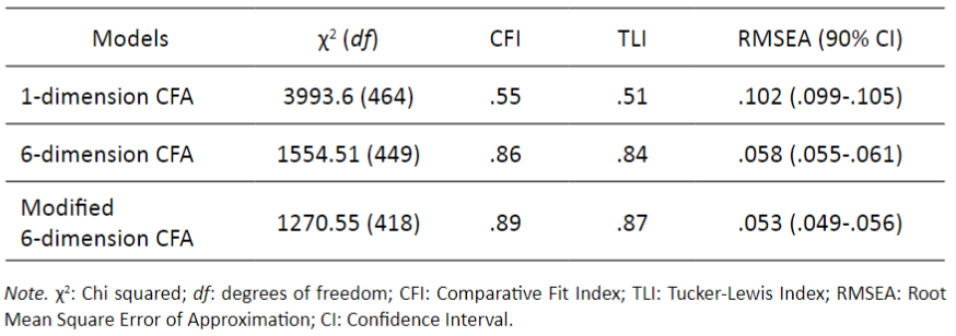 Goodness-of-fit indexes of the CFA models